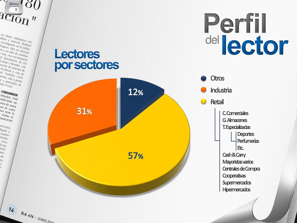 Perfil lector Lectores por sectores del Otros Industria Retail