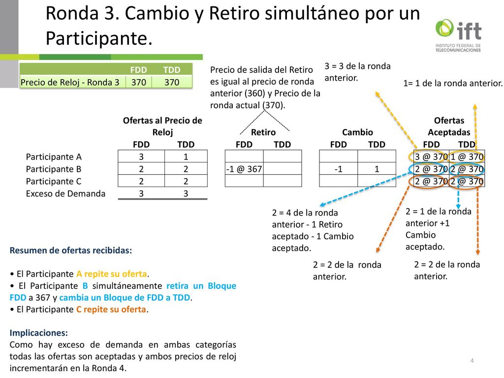 Ronda 3. Cambio y Retiro simultáneo por un Participante.