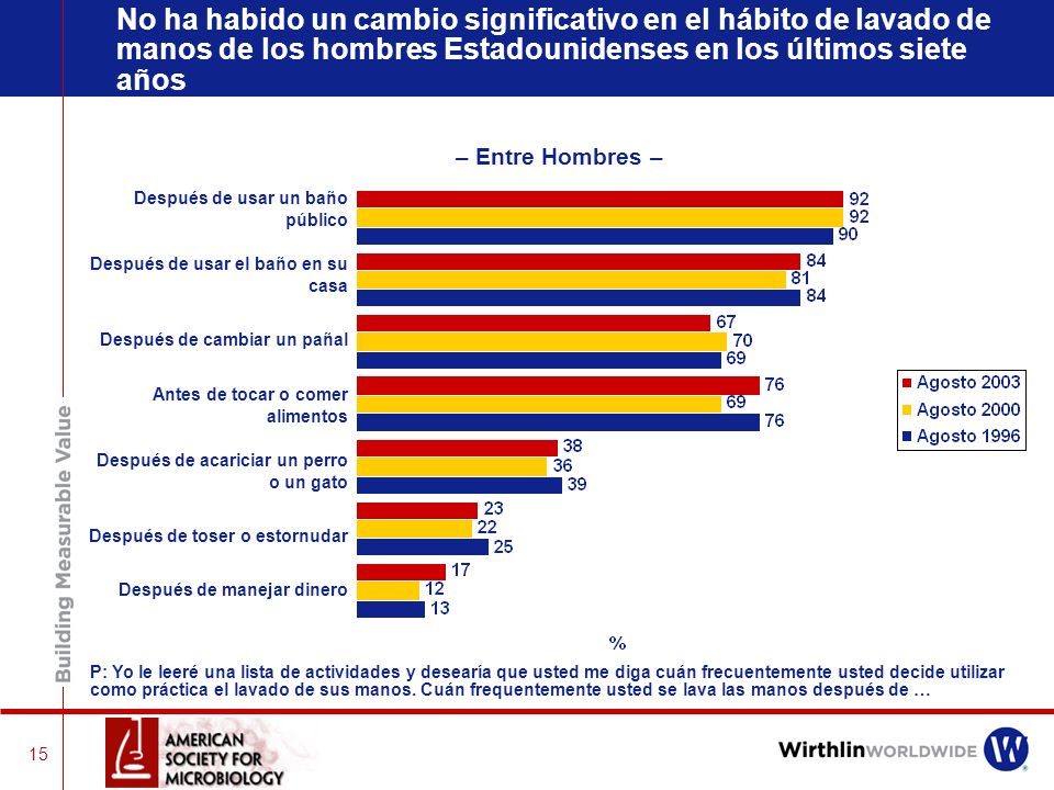No ha habido un cambio significativo en el hábito de lavado de manos de los hombres Estadounidenses en los últimos siete años