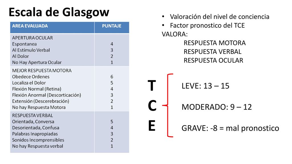 T C E Escala de Glasgow LEVE: 13 – 15 MODERADO: 9 – 12