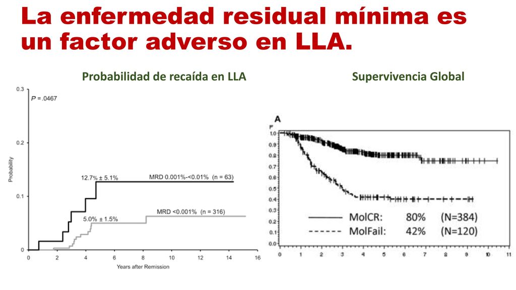 La enfermedad residual mínima es un factor adverso en LLA.