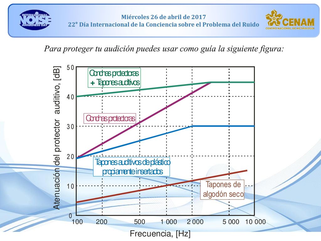 Para proteger tu audición puedes usar como guía la siguiente figura: