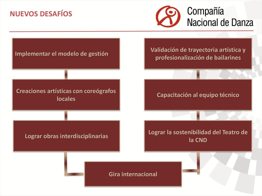 NUEVOS DESAFÍOS Implementar el modelo de gestión. Gira internacional. Lograr la sostenibilidad del Teatro de la CND.