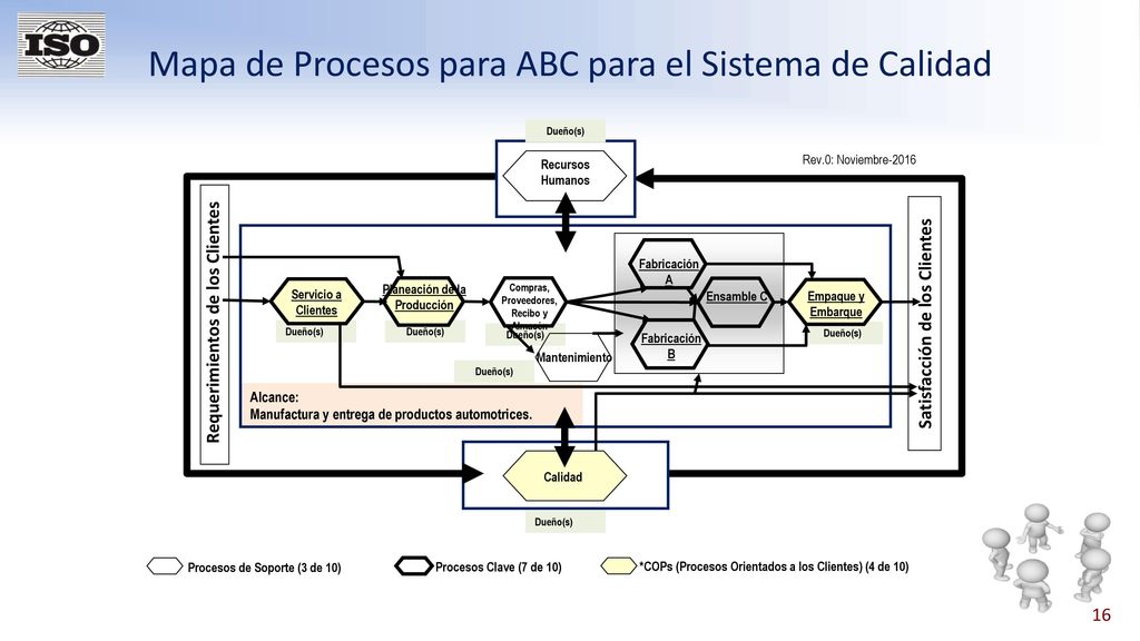 Mapa de Procesos para ABC para el Sistema de Calidad