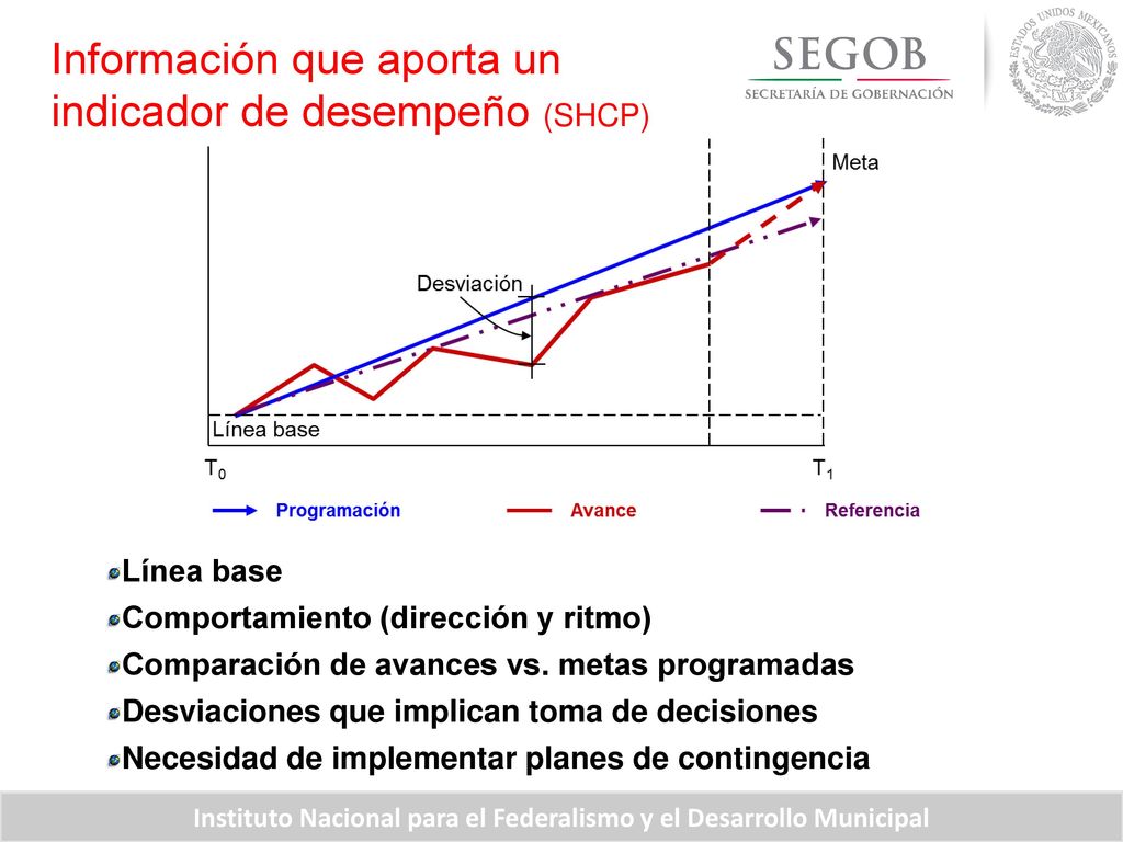 Información que aporta un indicador de desempeño (SHCP)