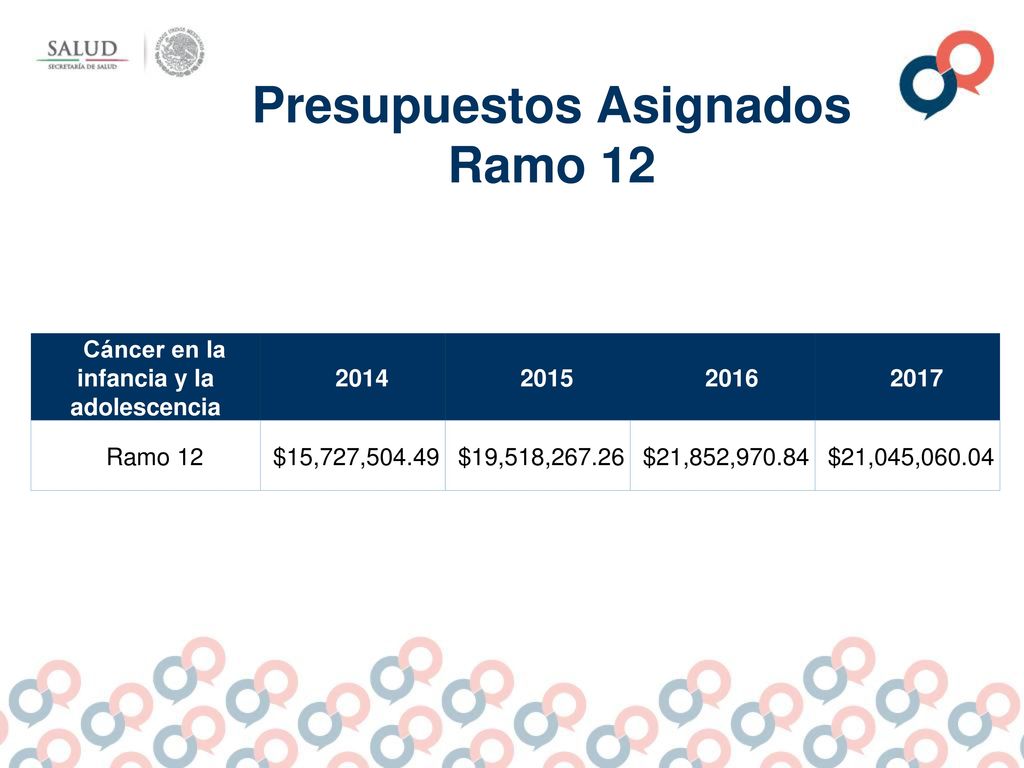 Presupuestos Asignados Ramo 12 Cáncer en la infancia y la adolescencia