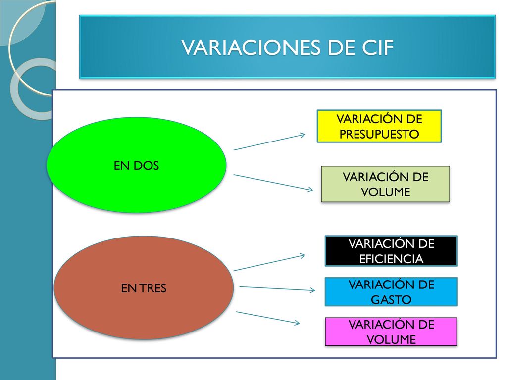 VARIACIONES DE CIF VARIACIÓN DE PRESUPUESTO EN DOS VARIACIÓN DE VOLUME
