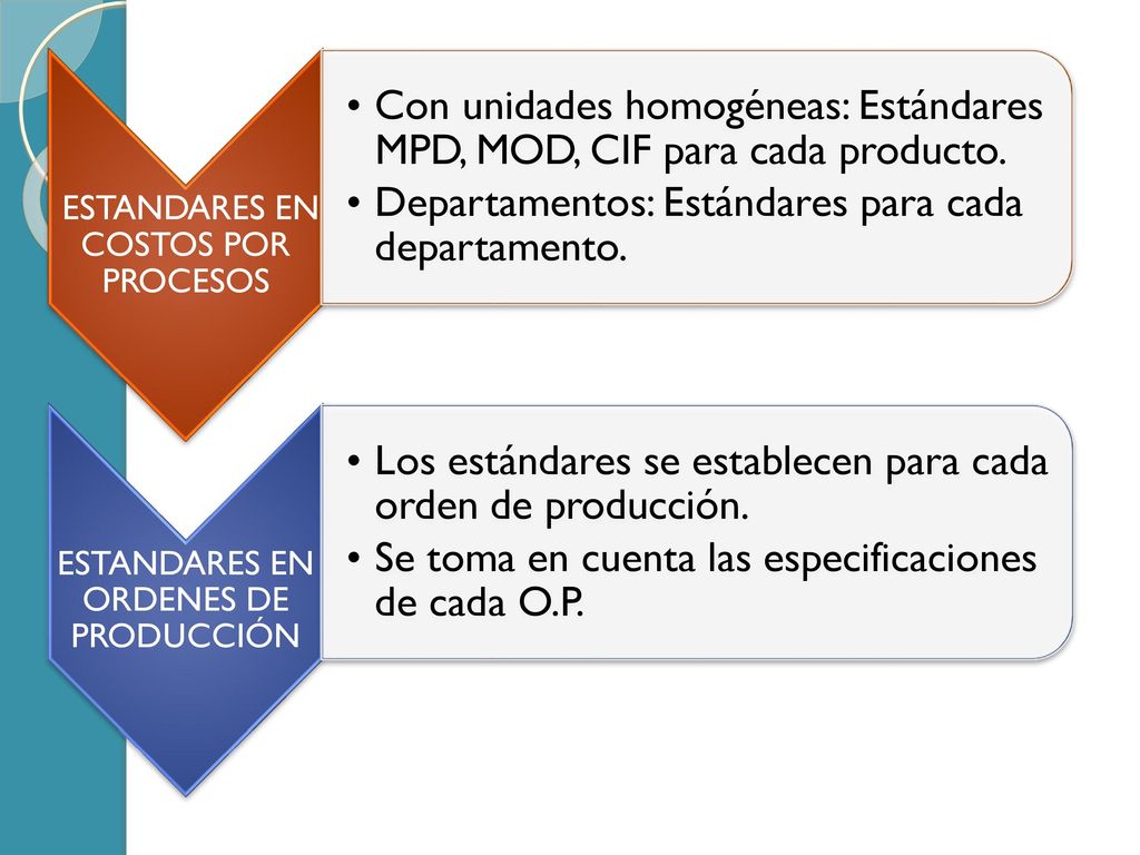 Con unidades homogéneas: Estándares MPD, MOD, CIF para cada producto.