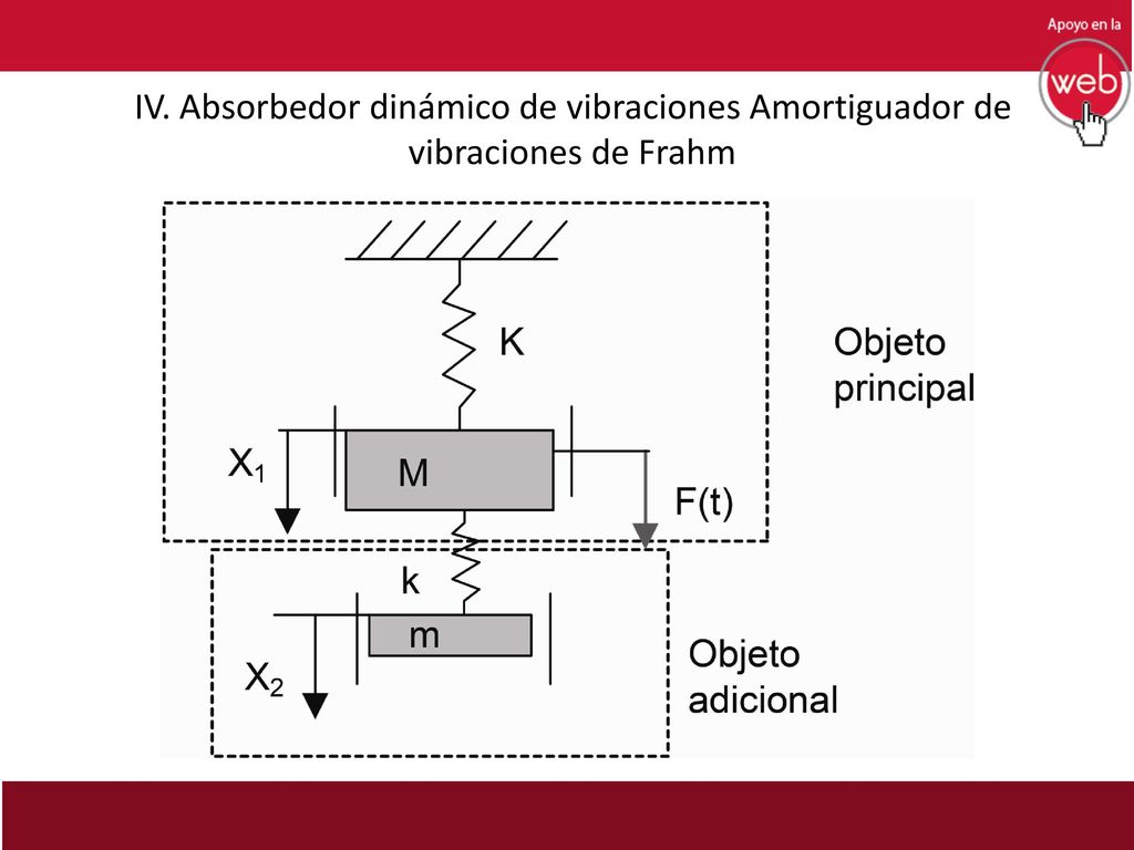 IV. Absorbedor dinámico de vibraciones Amortiguador de vibraciones de Frahm