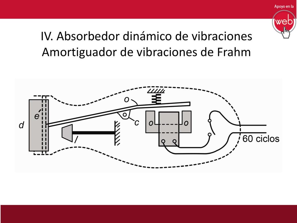 IV. Absorbedor dinámico de vibraciones Amortiguador de vibraciones de Frahm