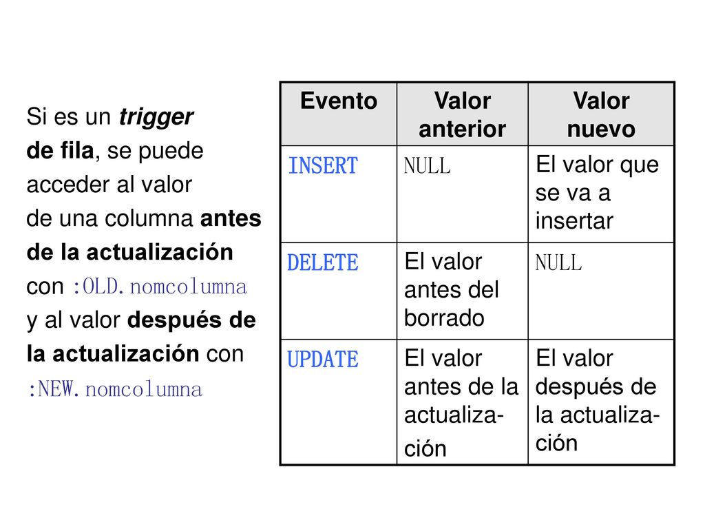 Evento Valor anterior. Valor nuevo. INSERT. NULL. El valor que se va a insertar. DELETE. El valor antes del borrado.