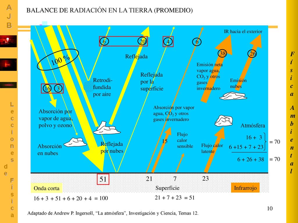100 % 51 Ambiental Física BALANCE DE RADIACIÓN EN LA TIERRA (PROMEDIO)