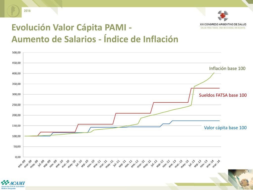 Evolución Valor Cápita PAMI - Aumento de Salarios - Índice de Inflación