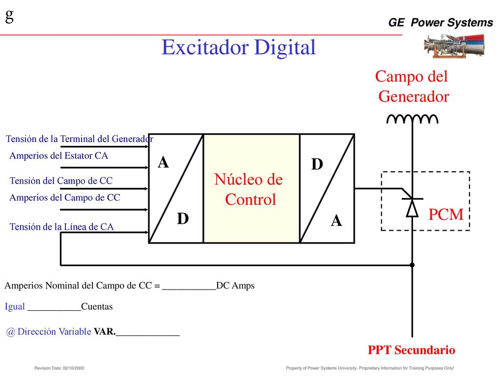 Excitador Digital Campo del Generador A Núcleo de Control PCM D