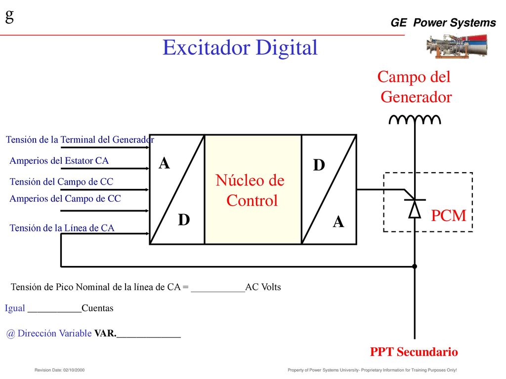 Excitador Digital Campo del Generador A Núcleo de Control PCM D