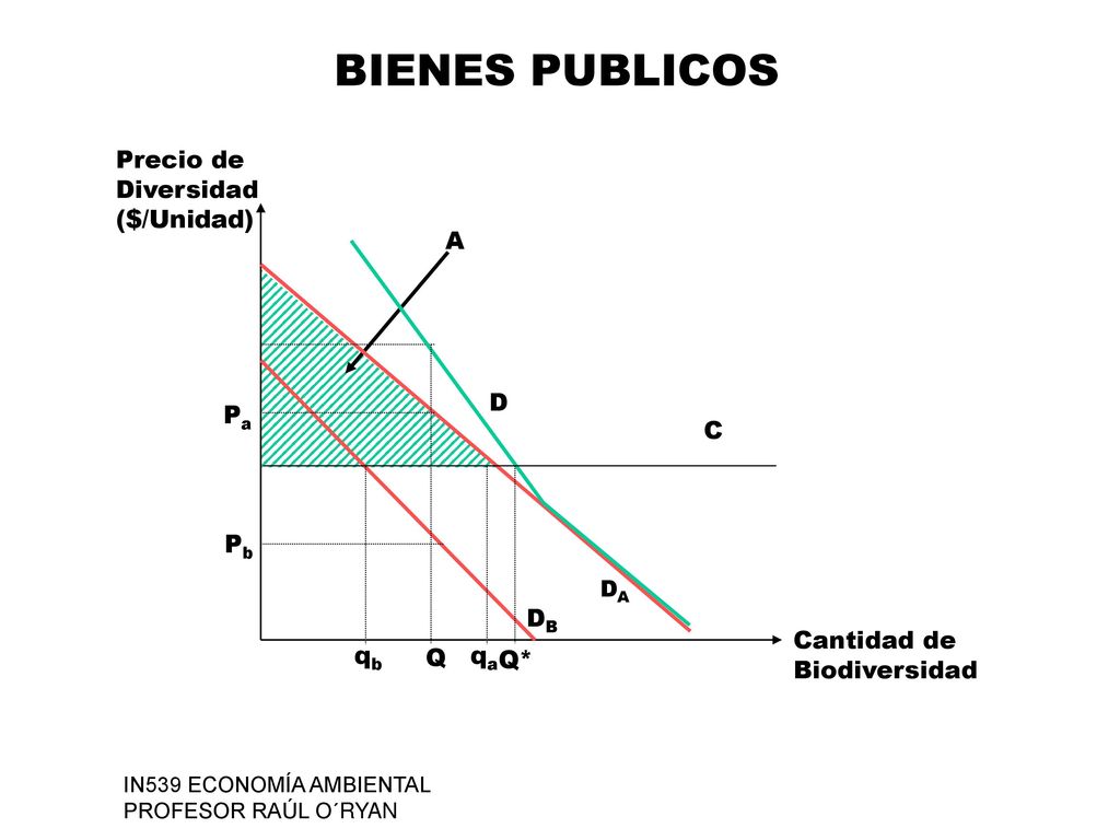 BIENES PUBLICOS A qa qb Cantidad de Biodiversidad DB Precio de