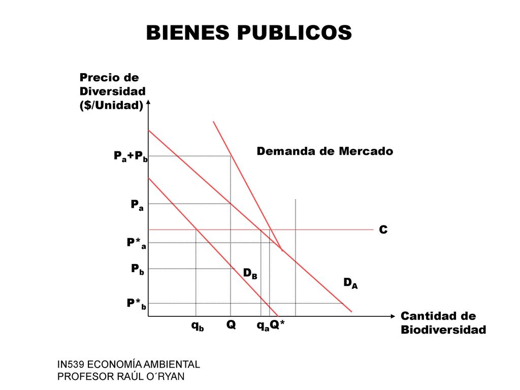 BIENES PUBLICOS Cantidad de Biodiversidad C DA DB Demanda de Mercado