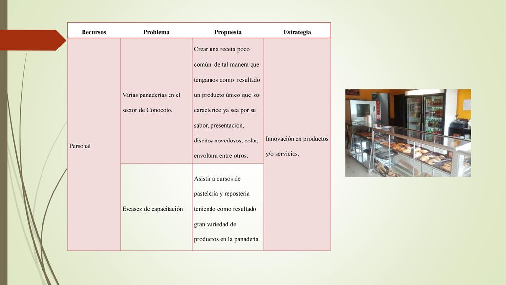 Recursos Problema. Propuesta. Estrategia. Personal. Varias panaderías en el sector de Conocoto.