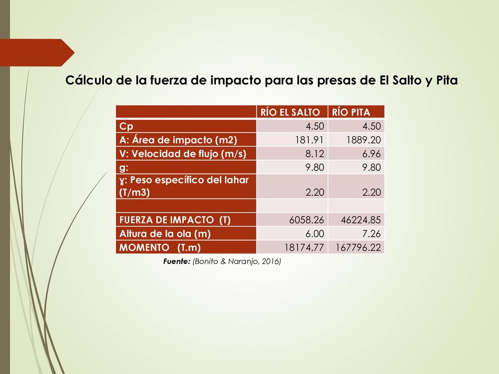 Cálculo de la fuerza de impacto para las presas de El Salto y Pita