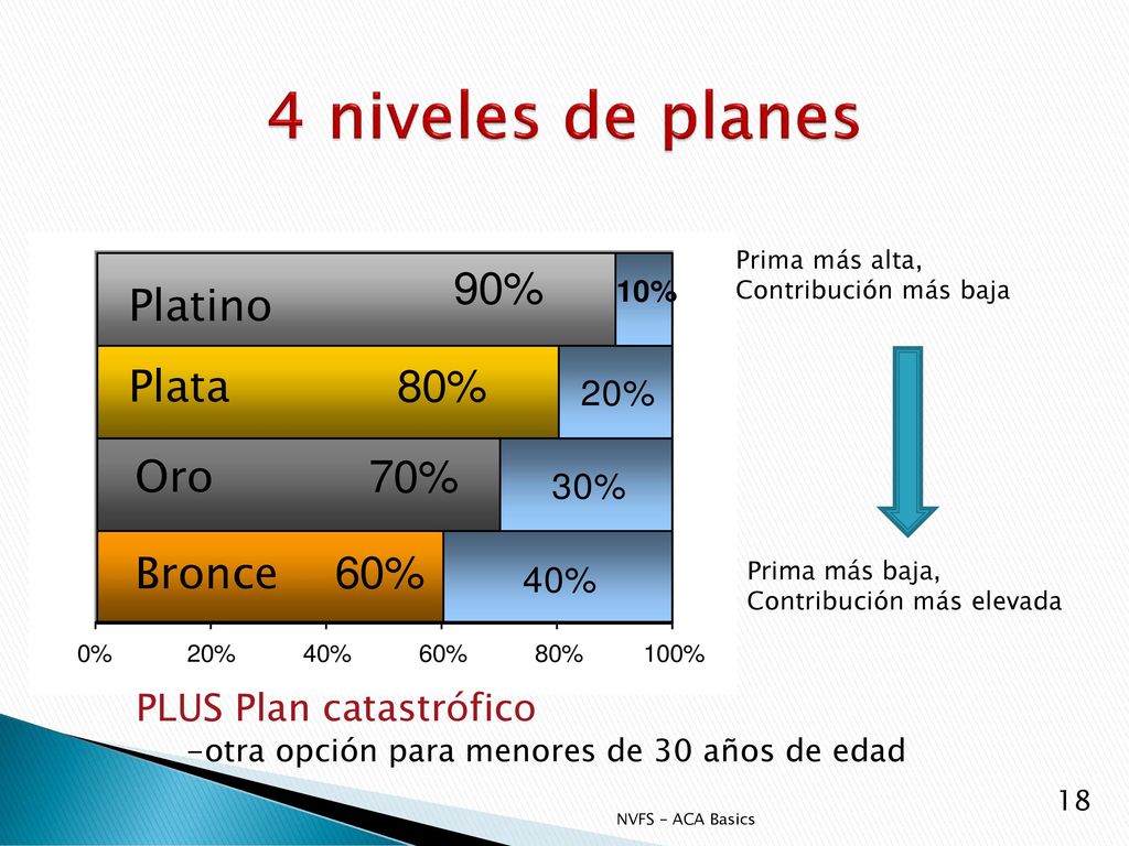 4 niveles de planes Platino Plata Oro Bronce PLUS Plan catastrófico
