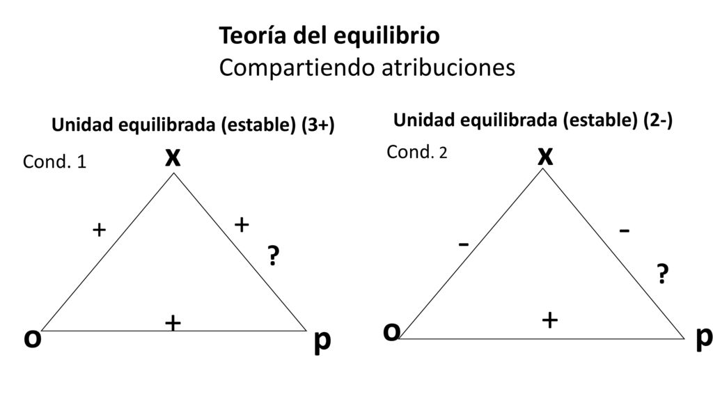 - x x + + o p o p Teoría del equilibrio Compartiendo atribuciones