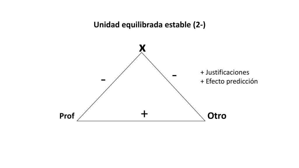 - x + Otro Unidad equilibrada estable (2-) Prof + Justificaciones