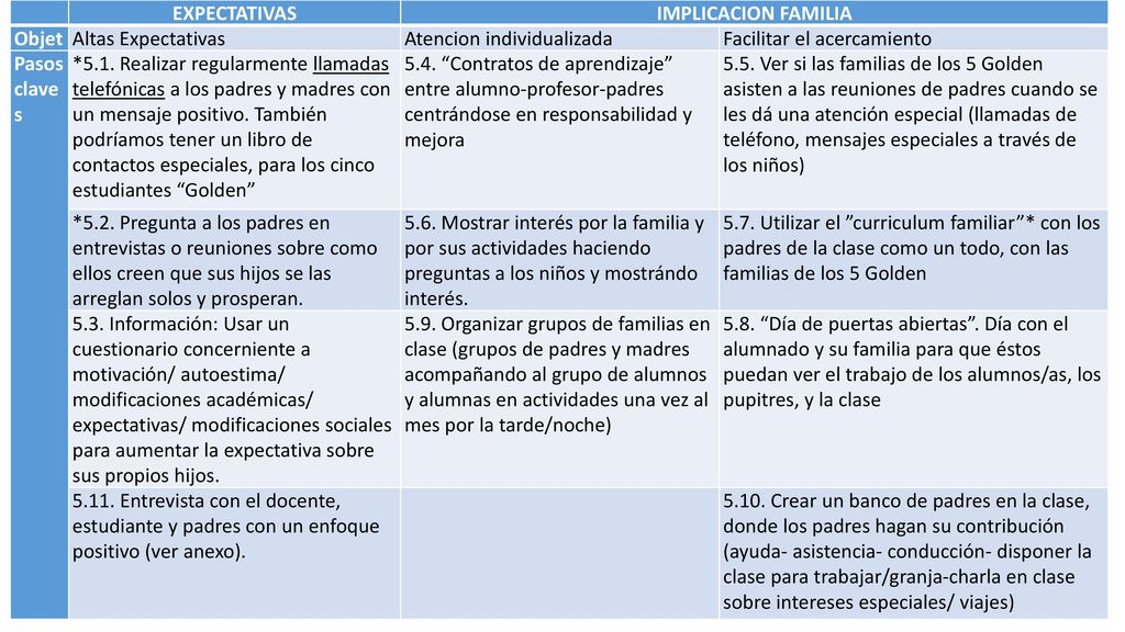 EXPECTATIVAS IMPLICACION FAMILIA. Objet. Altas Expectativas. Atencion individualizada. Facilitar el acercamiento.