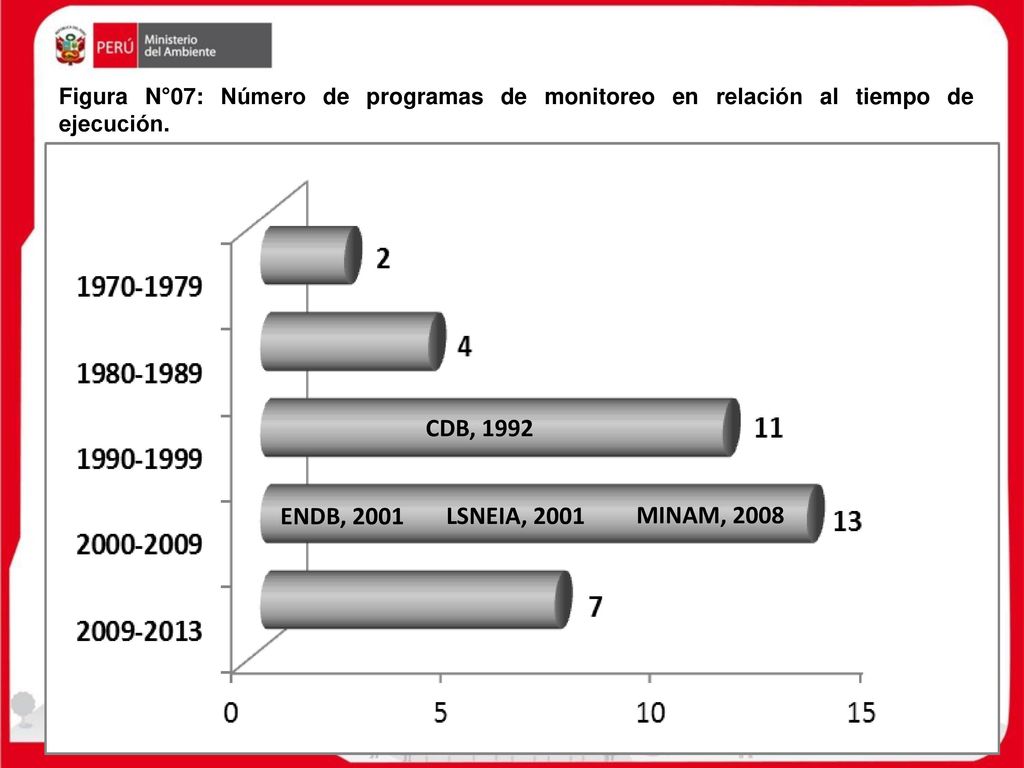 Figura N°07: Número de programas de monitoreo en relación al tiempo de ejecución.