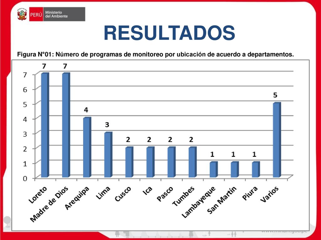 RESULTADOS Figura N°01: Número de programas de monitoreo por ubicación de acuerdo a departamentos.
