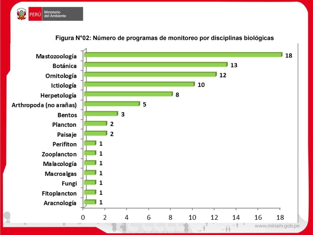 Figura N°02: Número de programas de monitoreo por disciplinas biológicas