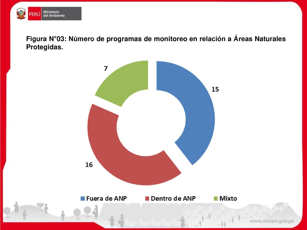 Figura N°03: Número de programas de monitoreo en relación a Áreas Naturales Protegidas.