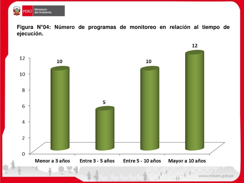 Figura N°04: Número de programas de monitoreo en relación al tiempo de ejecución.