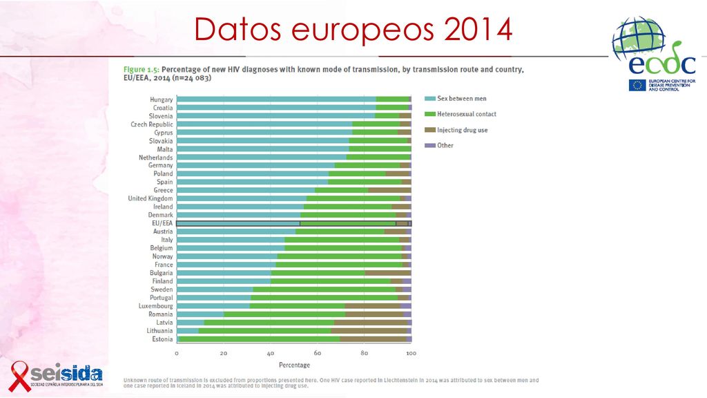 Datos europeos 2014 Las vías de transmisión predominantes varían en función de los países.