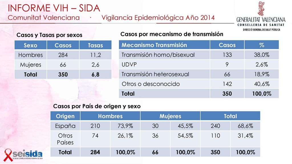 INFORME VIH – SIDA Comunitat Valenciana · Vigilancia Epidemiológica Año 2014