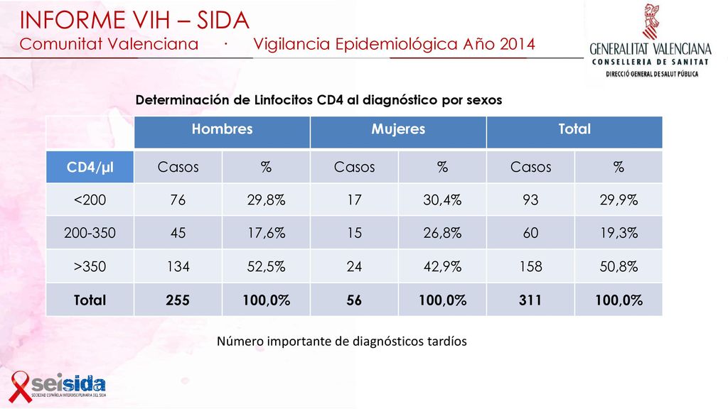 INFORME VIH – SIDA Comunitat Valenciana · Vigilancia Epidemiológica Año 2014