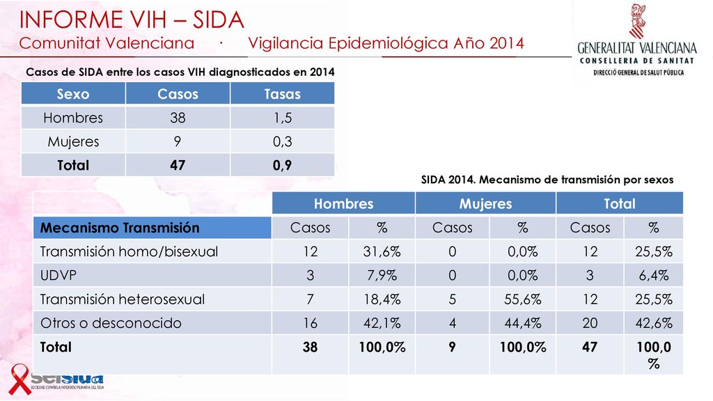 INFORME VIH – SIDA Comunitat Valenciana · Vigilancia Epidemiológica Año 2014