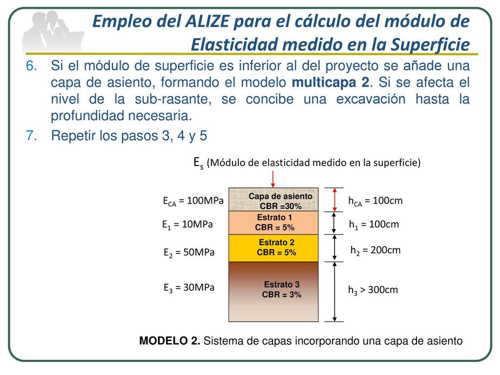 Empleo del ALIZE para el cálculo del módulo de Elasticidad medido en la Superficie