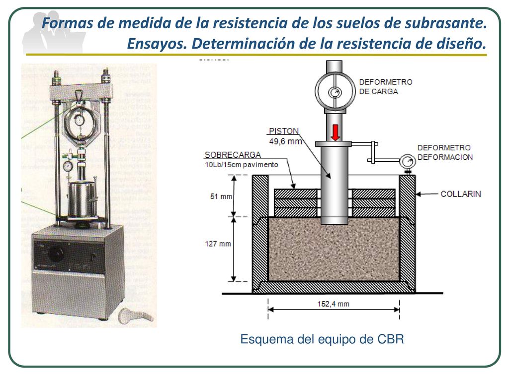 Formas de medida de la resistencia de los suelos de subrasante. Ensayos. Determinación de la resistencia de diseño.
