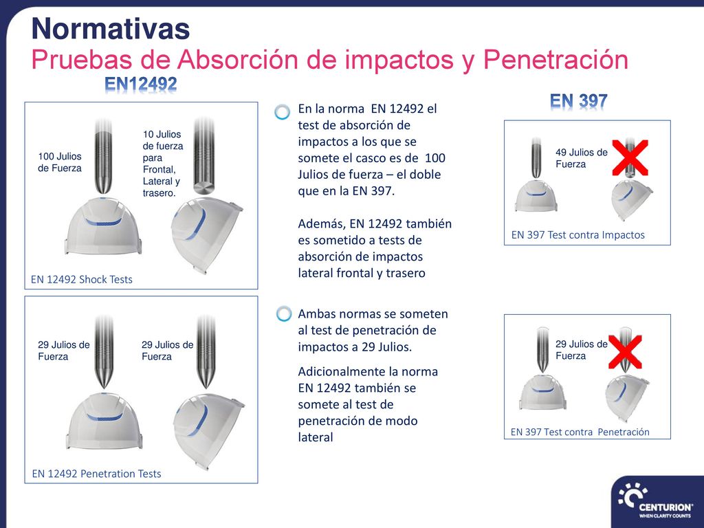 Normativas Pruebas de Absorción de impactos y Penetración EN12492