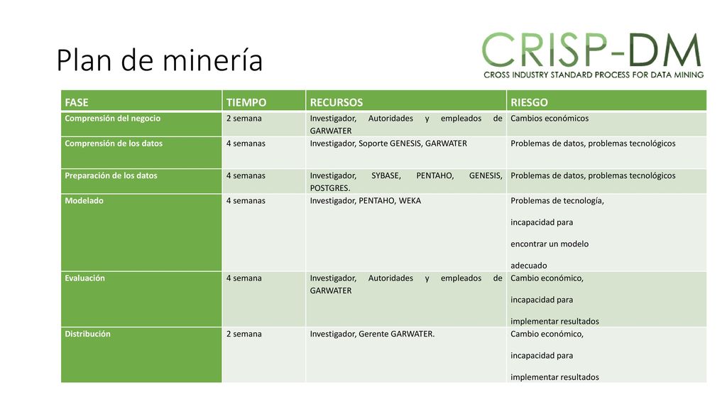 Plan de minería FASE TIEMPO RECURSOS RIESGO Comprensión del negocio