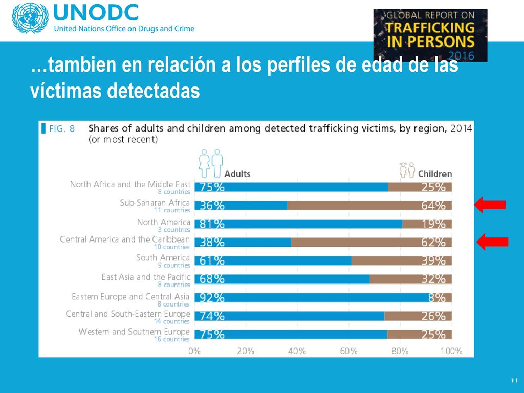 …tambien en relación a los perfiles de edad de las víctimas detectadas