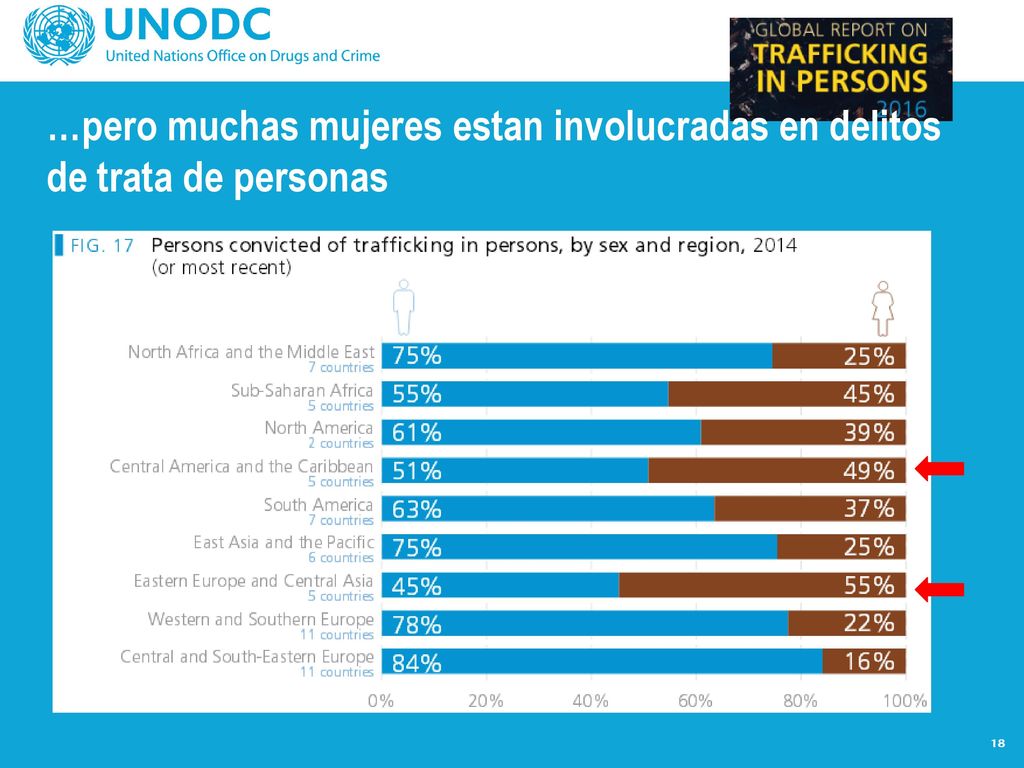 …pero muchas mujeres estan involucradas en delitos de trata de personas