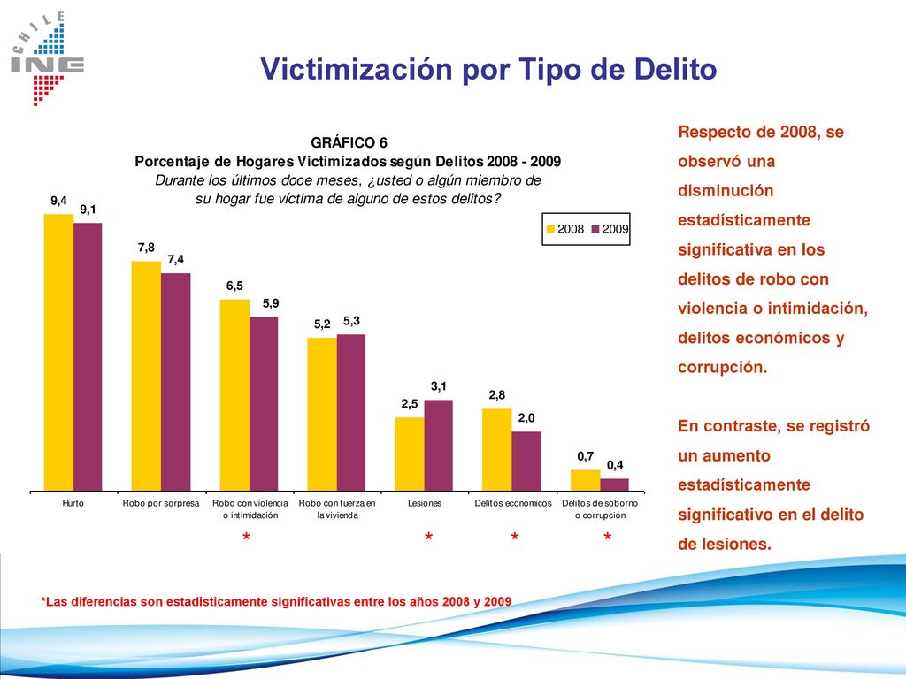 Victimización por Tipo de Delito