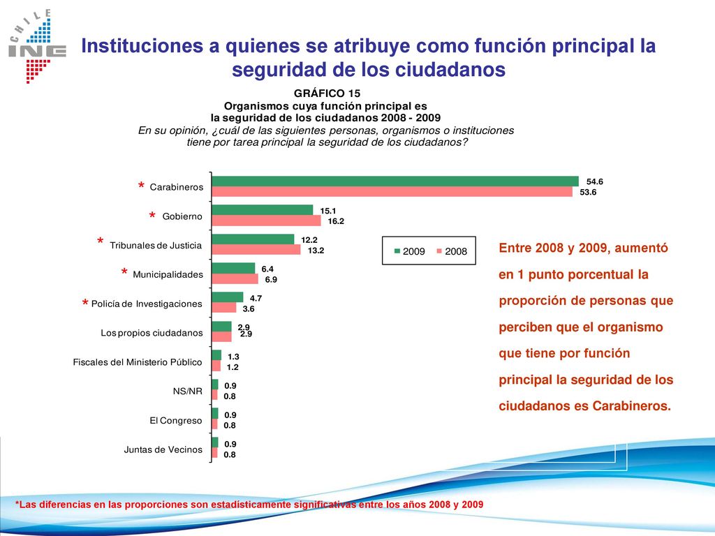 Instituciones a quienes se atribuye como función principal la seguridad de los ciudadanos