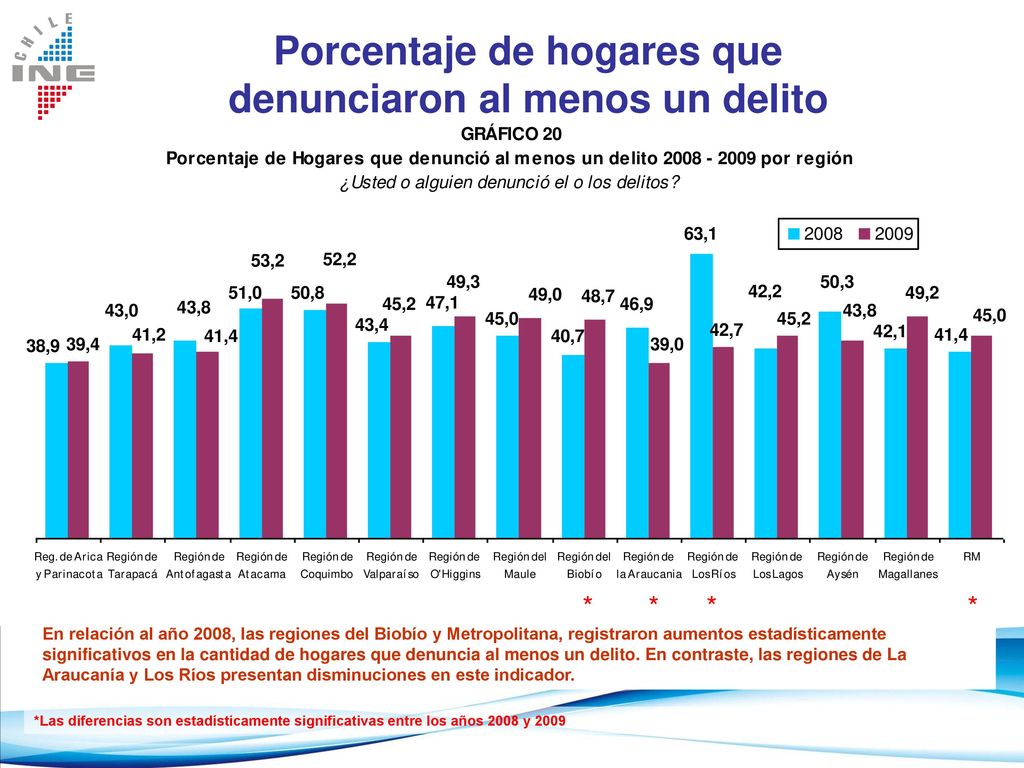 Porcentaje de hogares que denunciaron al menos un delito