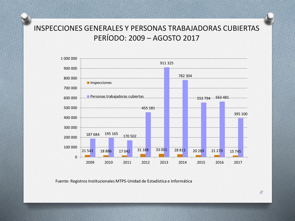 INSPECCIONES GENERALES Y PERSONAS TRABAJADORAS CUBIERTAS PERÍODO: 2009 – AGOSTO 2017
