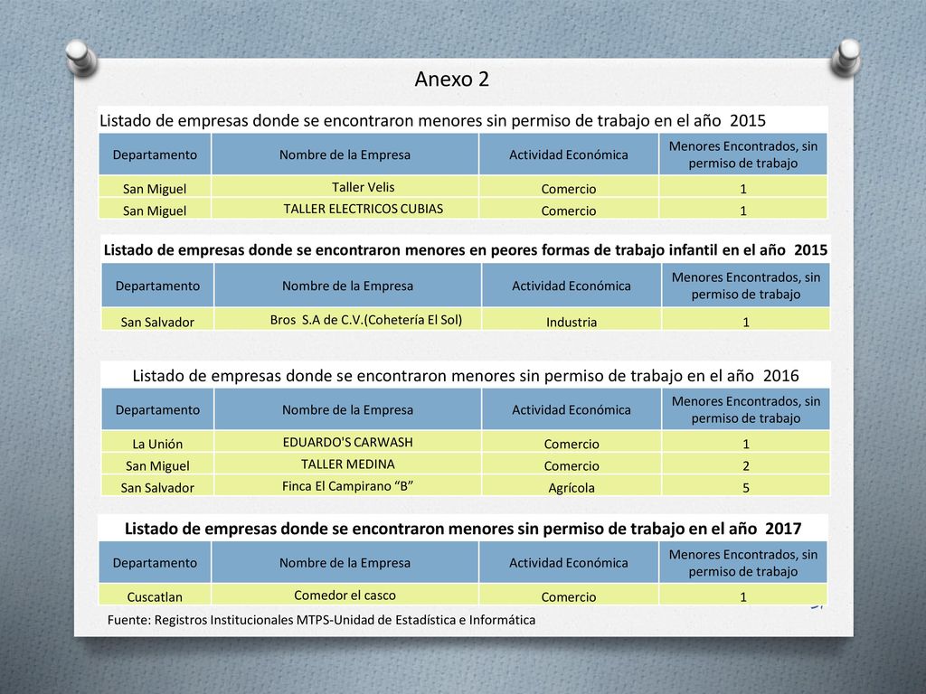 Anexo 2 Listado de empresas donde se encontraron menores sin permiso de trabajo en el año Departamento.