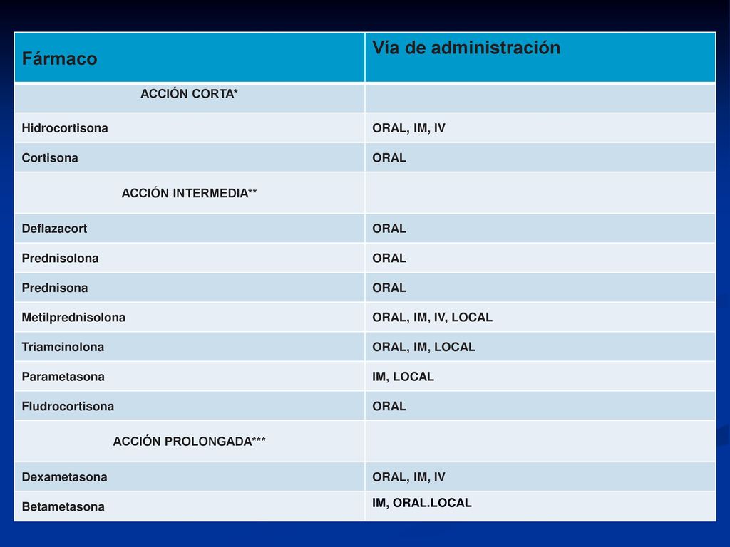 Vía de administración Fármaco ACCIÓN CORTA* Hidrocortisona