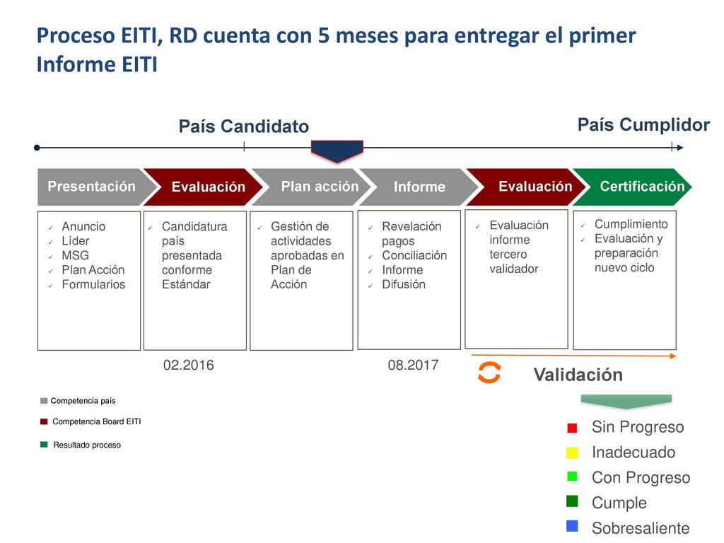 Proceso EITI, RD cuenta con 5 meses para entregar el primer Informe EITI