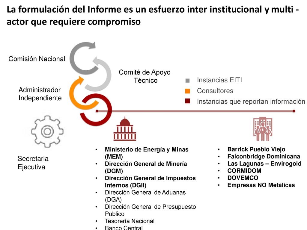 La formulación del Informe es un esfuerzo inter institucional y multi -actor que requiere compromiso
